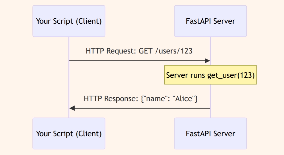 FastAPI for Python Coders