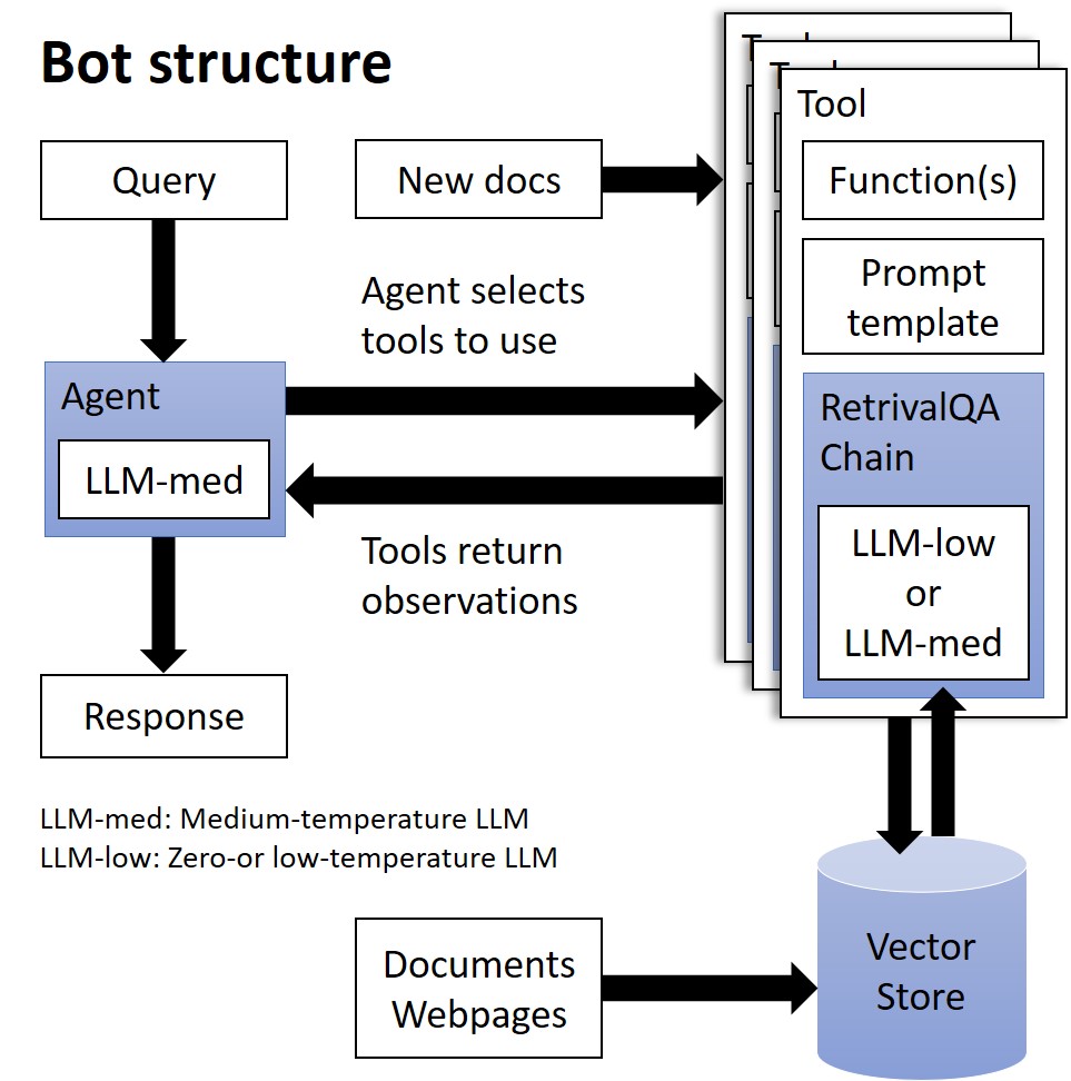 AI Assistant for Product Recommendation (RAG)