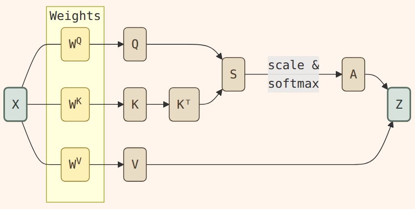 A Plain Walkthrough of Transformer Models (draft)